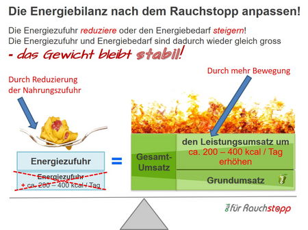 Die Energiebilanz nach dem Rauchstopp anpassen - owi Praxis für Veränderungscoaching und Raucherentwöhnung