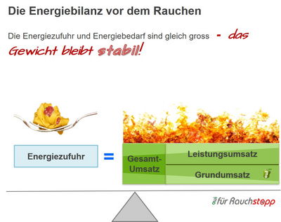 Die Energiebilanz vor dem Rauchen - owi Praxis für Veränderungscoaching und Raucherentwöhnung