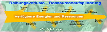  Bei Reibungsverlusten, Ressourcenaufsplitterung durch Konflikte, Mobbing, Differenzen, Demotivation - Wir bieten Beratung, Teamcoaching, Systemische Aufstellungen - Workshops für Teambildung - 